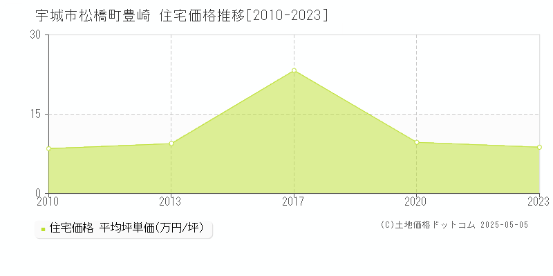 宇城市松橋町豊崎の住宅価格推移グラフ 