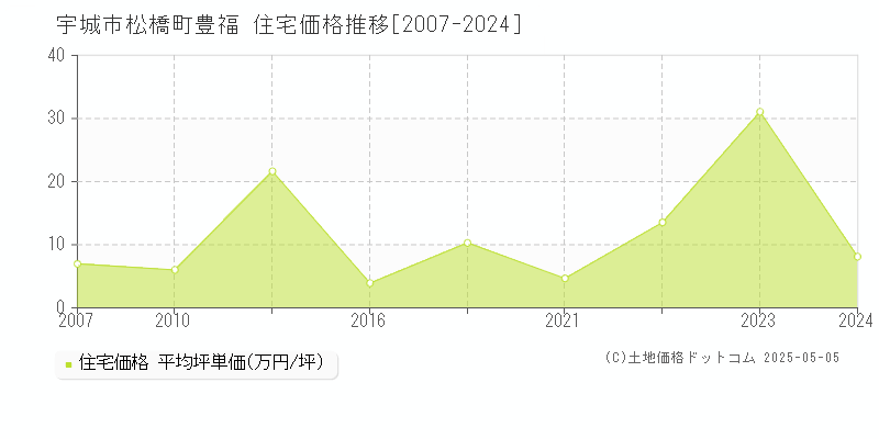 松橋町豊福(宇城市)の住宅価格推移グラフ(坪単価)[2007-2024年]
