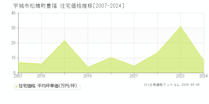 宇城市松橋町豊福の住宅価格推移グラフ 