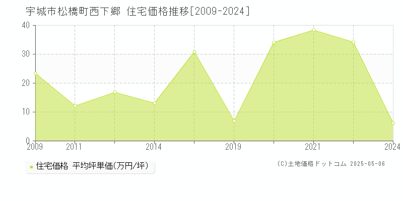 松橋町西下郷(宇城市)の住宅価格推移グラフ(坪単価)[2009-2024年]