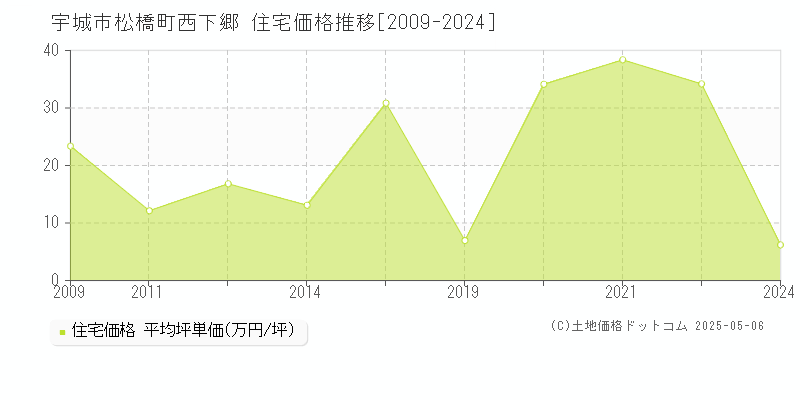 宇城市松橋町西下郷の住宅価格推移グラフ 