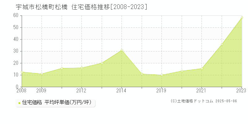 松橋町松橋(宇城市)の住宅価格推移グラフ(坪単価)[2008-2023年]