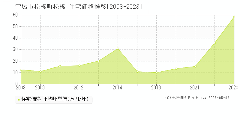 宇城市松橋町松橋の住宅価格推移グラフ 