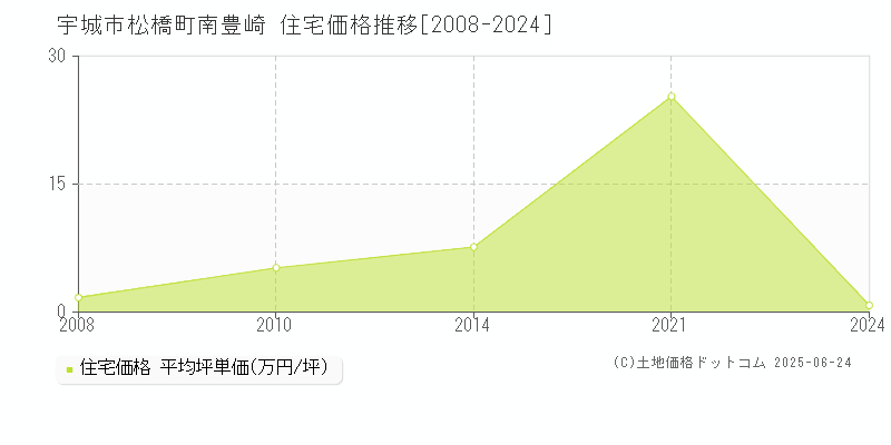 松橋町南豊崎(宇城市)の住宅価格推移グラフ(坪単価)[2008-2024年]
