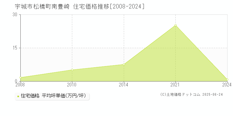 宇城市松橋町南豊崎の住宅価格推移グラフ 