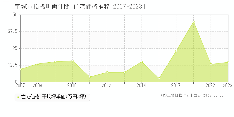 松橋町両仲間(宇城市)の住宅価格推移グラフ(坪単価)[2007-2023年]
