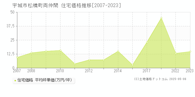 宇城市松橋町両仲間の住宅価格推移グラフ 