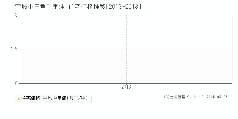 三角町里浦(宇城市)の住宅価格推移グラフ(坪単価)[2013-2013年]