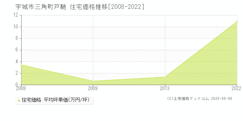 三角町戸馳(宇城市)の住宅価格推移グラフ(坪単価)[2008-2022年]