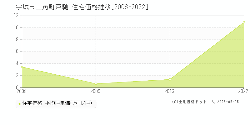 宇城市三角町戸馳の住宅価格推移グラフ 