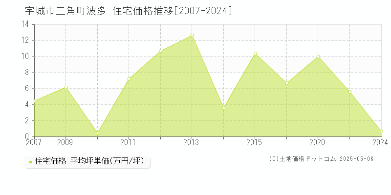 三角町波多(宇城市)の住宅価格推移グラフ(坪単価)[2007-2024年]