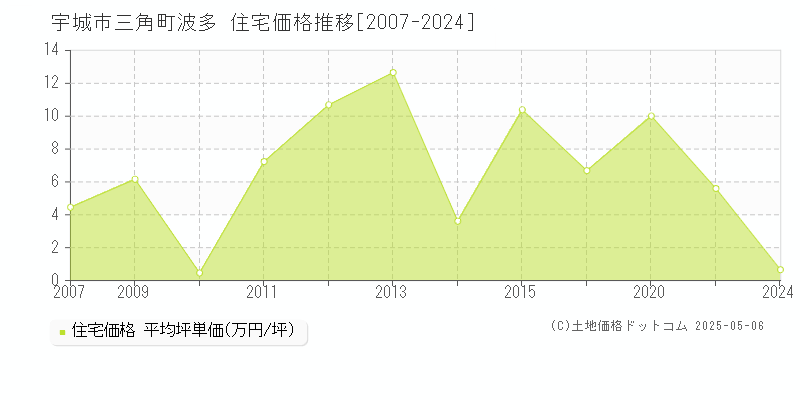 宇城市三角町波多の住宅価格推移グラフ 