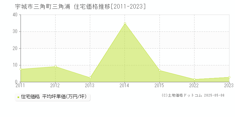三角町三角浦(宇城市)の住宅価格推移グラフ(坪単価)[2011-2023年]