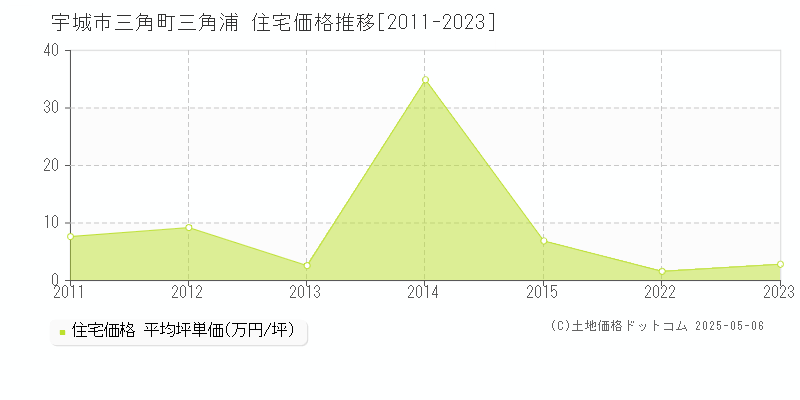 宇城市三角町三角浦の住宅価格推移グラフ 