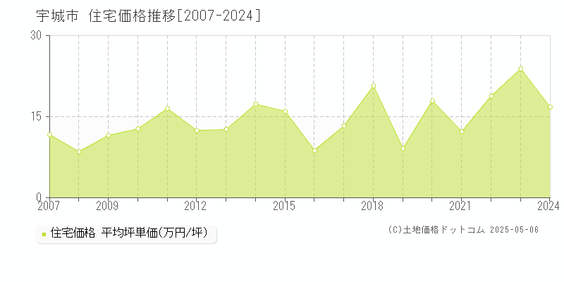 宇城市(熊本県)の住宅価格推移グラフ(坪単価)[2007-2024年]