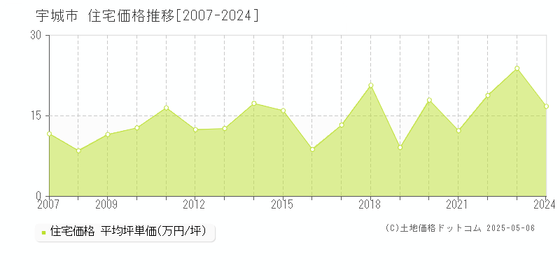 宇城市全域の住宅価格推移グラフ 