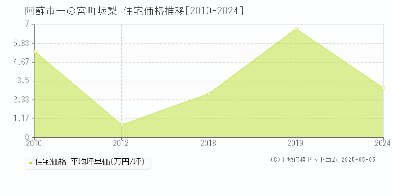 一の宮町坂梨(阿蘇市)の住宅価格推移グラフ(坪単価)[2010-2024年]