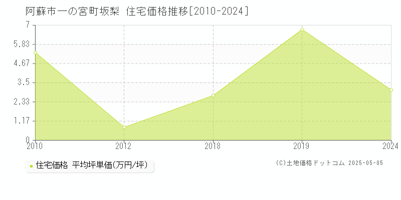 阿蘇市一の宮町坂梨の住宅価格推移グラフ 