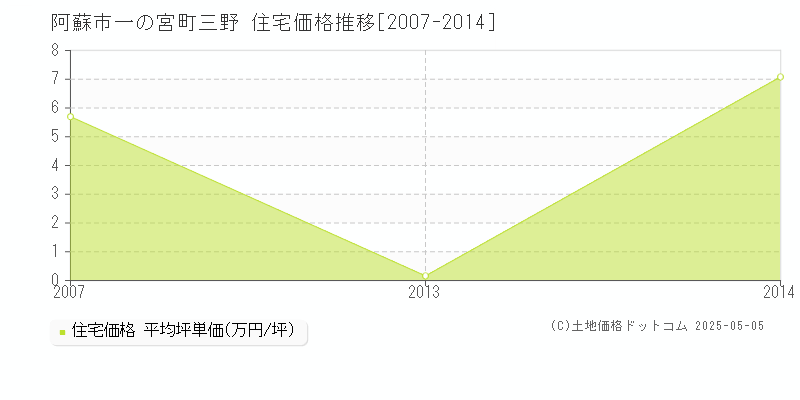 一の宮町三野(阿蘇市)の住宅価格推移グラフ(坪単価)[2007-2014年]