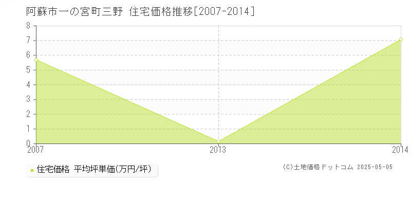 阿蘇市一の宮町三野の住宅価格推移グラフ 