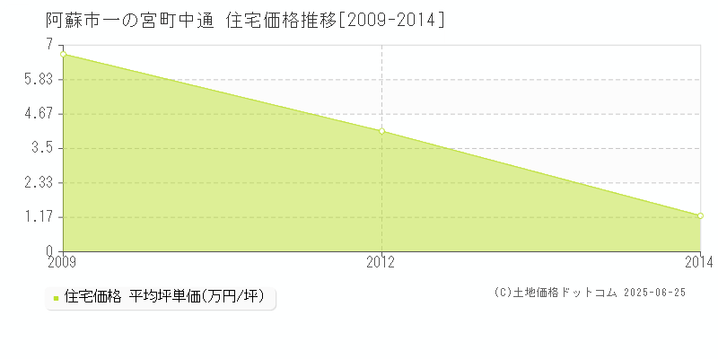 一の宮町中通(阿蘇市)の住宅価格推移グラフ(坪単価)[2009-2014年]
