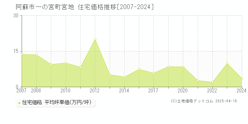 阿蘇市一の宮町宮地の住宅価格推移グラフ 