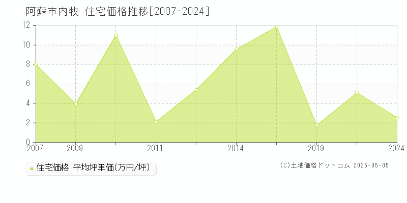 内牧(阿蘇市)の住宅価格推移グラフ(坪単価)[2007-2024年]