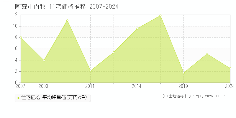 阿蘇市内牧の住宅価格推移グラフ 