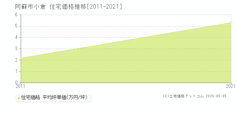 小倉(阿蘇市)の住宅価格推移グラフ(坪単価)[2011-2021年]
