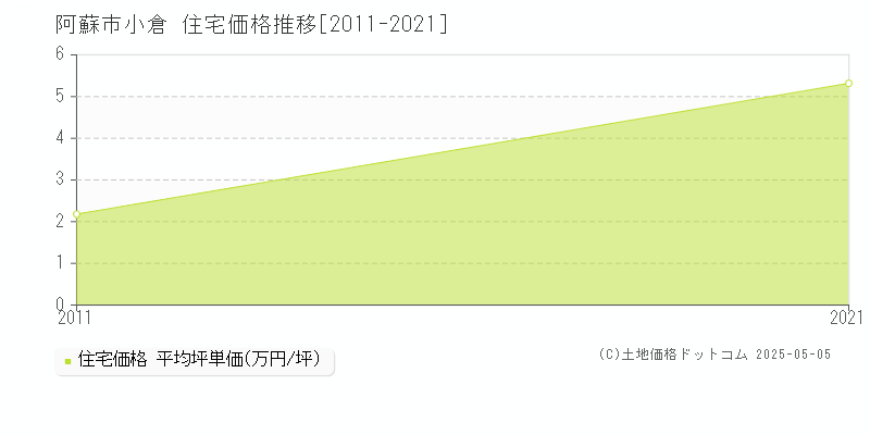 阿蘇市小倉の住宅価格推移グラフ 