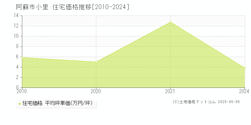 阿蘇市小里の住宅価格推移グラフ 