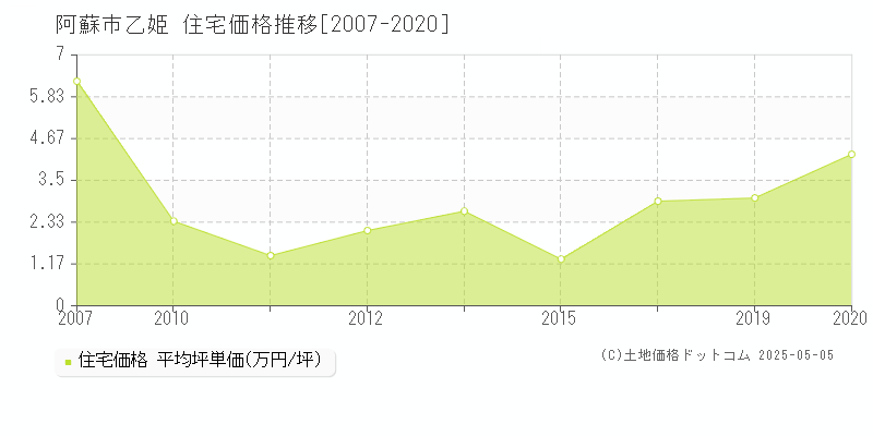 乙姫(阿蘇市)の住宅価格推移グラフ(坪単価)[2007-2020年]