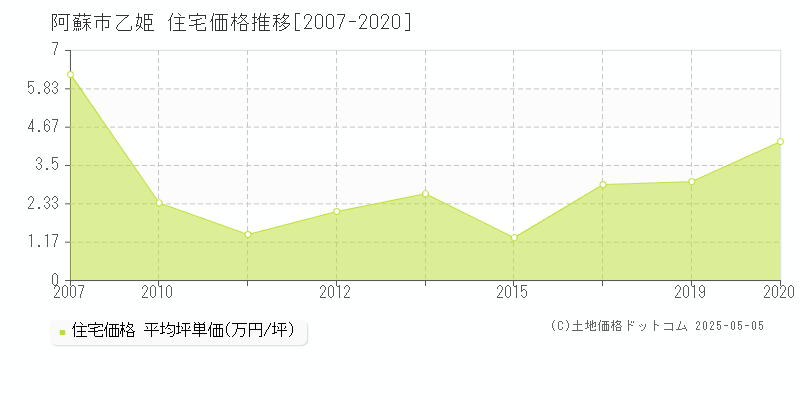 阿蘇市乙姫の住宅価格推移グラフ 