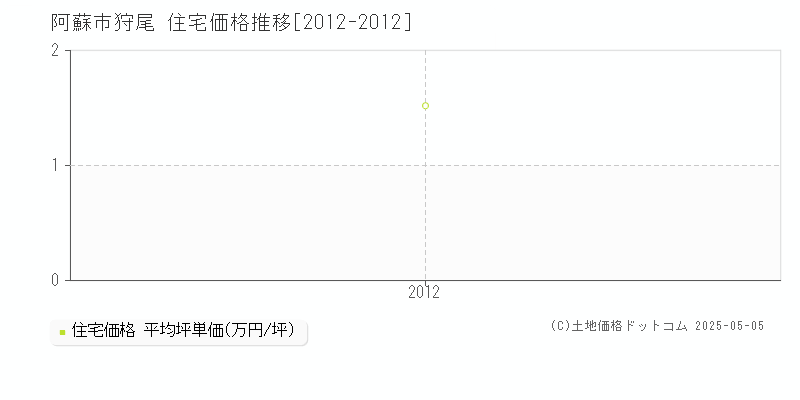 狩尾(阿蘇市)の住宅価格推移グラフ(坪単価)[2012-2012年]