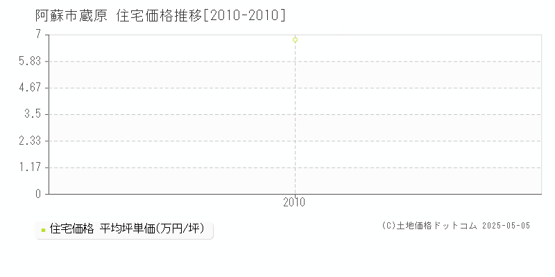蔵原(阿蘇市)の住宅価格推移グラフ(坪単価)[2010-2010年]