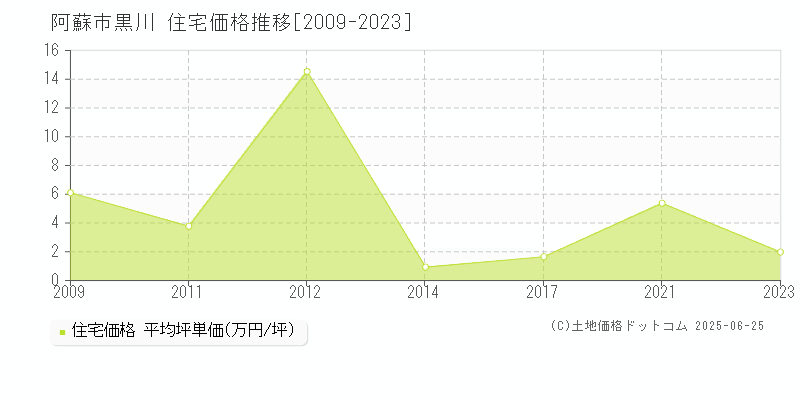 黒川(阿蘇市)の住宅価格推移グラフ(坪単価)[2009-2023年]
