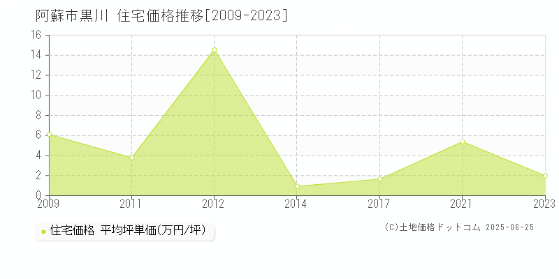 阿蘇市黒川の住宅価格推移グラフ 