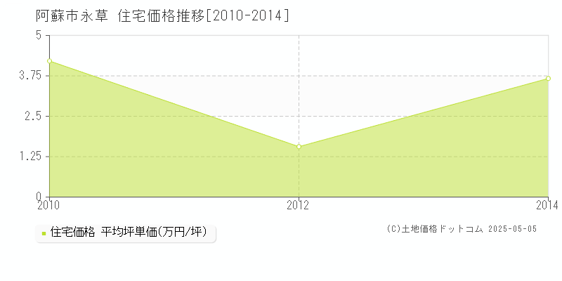 永草(阿蘇市)の住宅価格推移グラフ(坪単価)[2010-2014年]