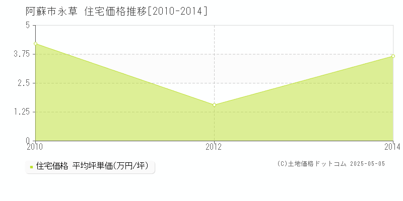 阿蘇市永草の住宅価格推移グラフ 