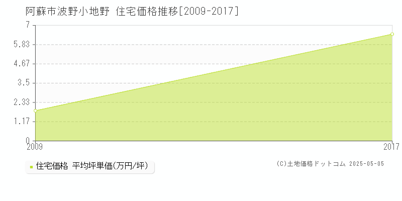 波野小地野(阿蘇市)の住宅価格推移グラフ(坪単価)[2009-2017年]