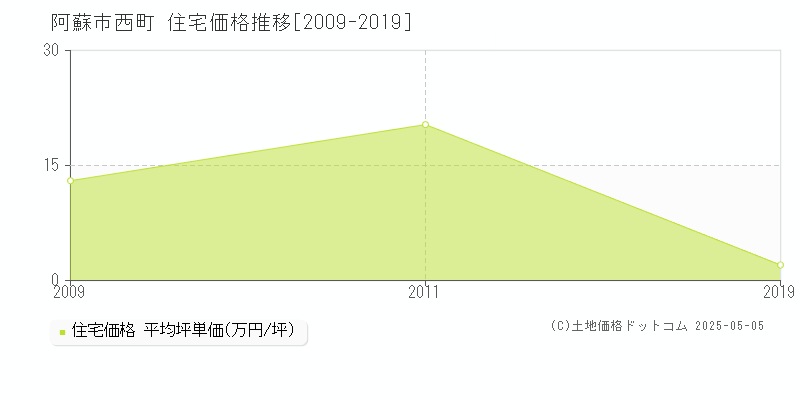 西町(阿蘇市)の住宅価格推移グラフ(坪単価)[2009-2019年]