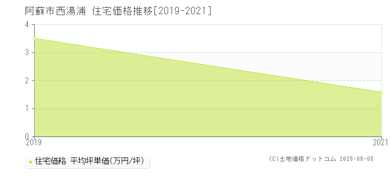 西湯浦(阿蘇市)の住宅価格推移グラフ(坪単価)[2019-2021年]