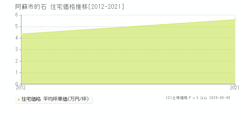 的石(阿蘇市)の住宅価格推移グラフ(坪単価)[2012-2021年]