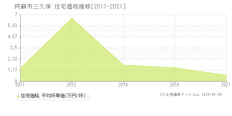 三久保(阿蘇市)の住宅価格推移グラフ(坪単価)[2011-2021年]