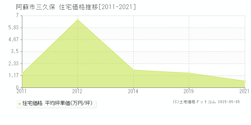 阿蘇市三久保の住宅価格推移グラフ 