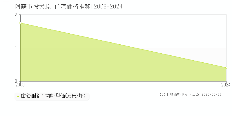 役犬原(阿蘇市)の住宅価格推移グラフ(坪単価)[2009-2024年]