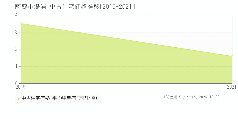 阿蘇市湯浦の中古住宅価格推移グラフ(坪単価)[2019-2021年]