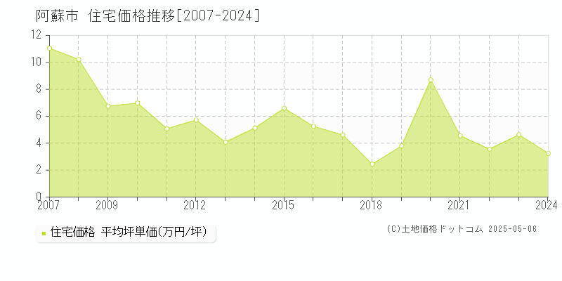 全域(阿蘇市)の住宅価格推移グラフ(坪単価)[2007-2024年]