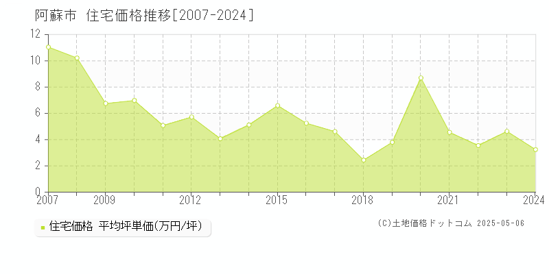 阿蘇市全域の住宅価格推移グラフ 