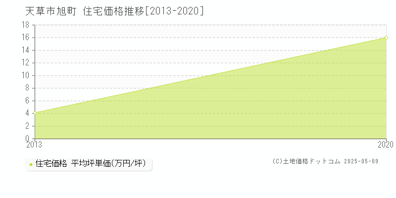 旭町(天草市)の住宅価格推移グラフ(坪単価)[2013-2020年]